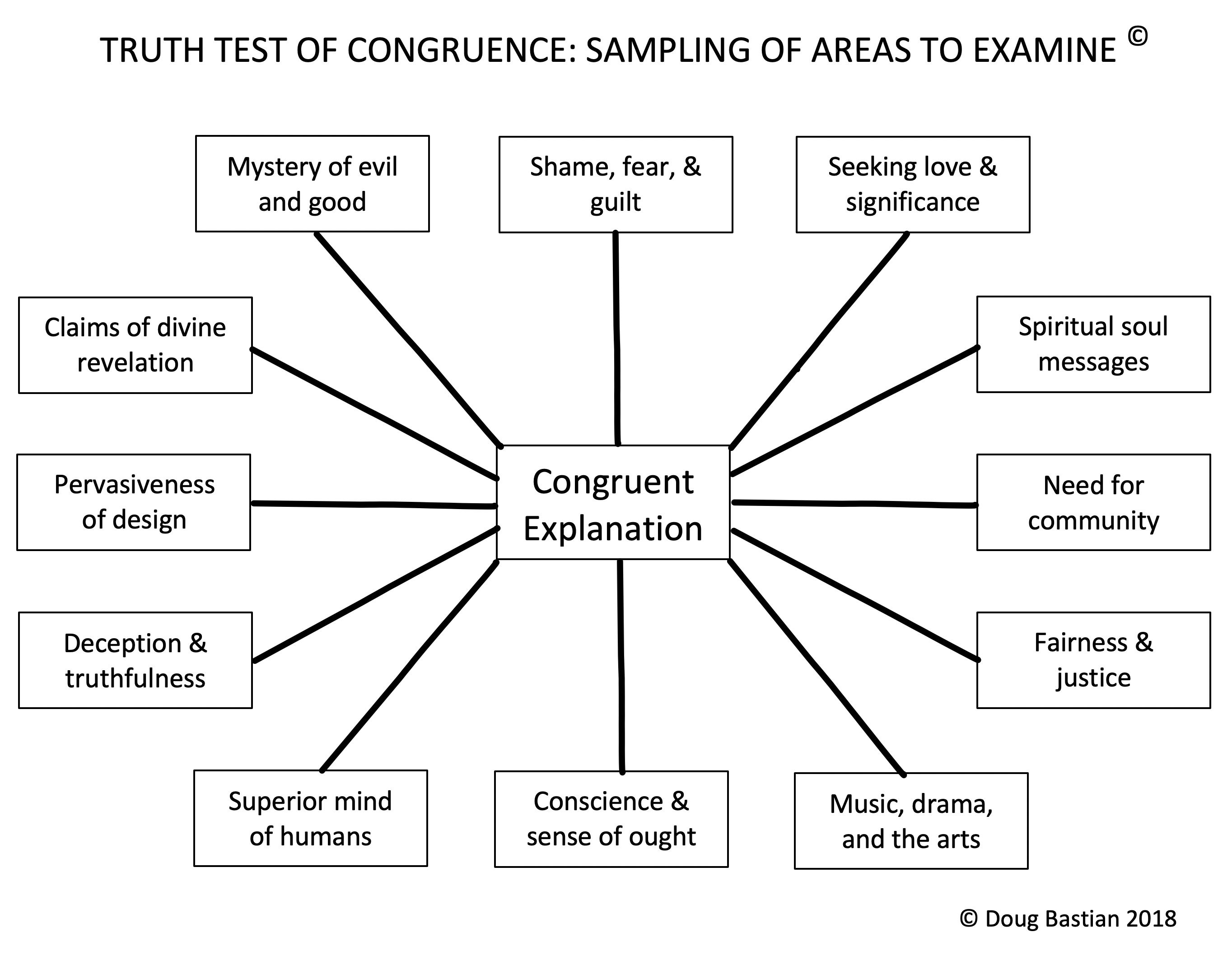 Contruence Diagram-01